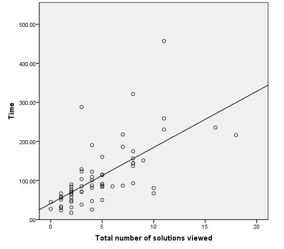 (a) Time to Complete (b) Quality of Selection Figure 38: Scatter Plots of Number of Alternates Viewed versus Performance.