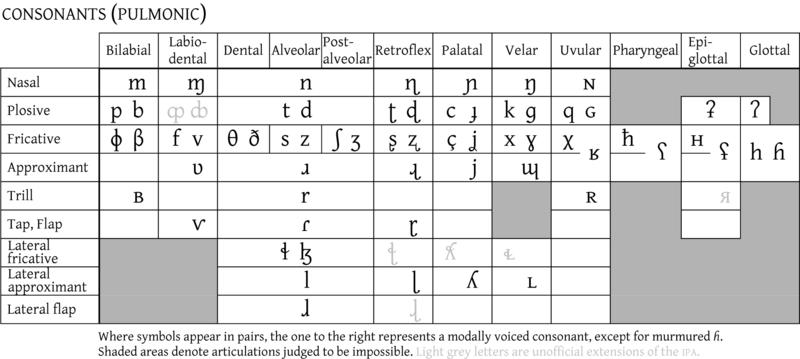 5.3. Specific Interface Design 25 Figure 5.4: IPA consonant chart to the part of the vocal tract that creates the sounds. This mapping is shown in Figure 5.3 and Figure 5.4. Although this is a good classification for the knowledgeable user, it would need special explanations to convey the concept to an uninformed user.