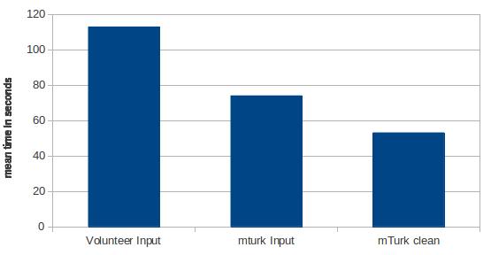 7.1. mturk 37 Figure 7.3: Comparison of amount of time needed per word of time Turkers expended on a word was significantly smaller than the 113 seconds that volunteers needed.