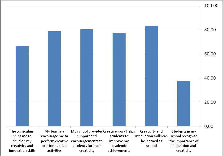 Fig. 4 Students Perception on Creativity and Innovation in the Curriculum (n=66, M=3.95, SD=1.13) Fig.