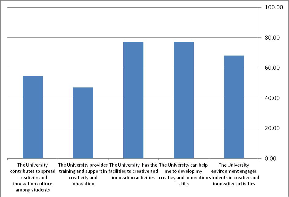 Fig. 6 Students Perception on the University Opportunities (n=66, M=4.01, SD=1.05) 5. CONCLUSIONS AND IMPLICATIONS The survey questionnaire developed was administered through web 2.