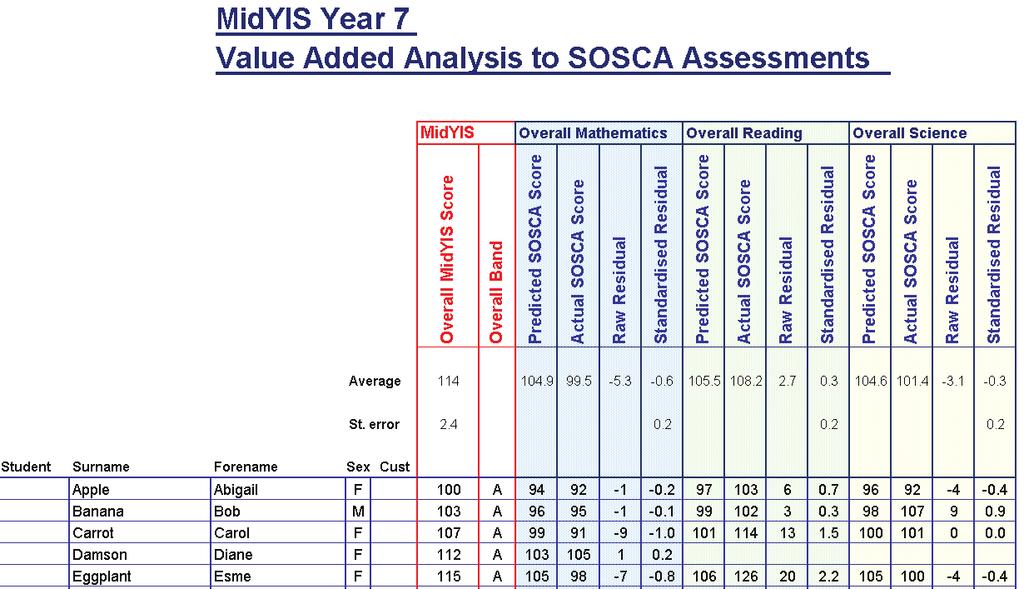 Value Added Software GCSE / Scottish Examination subjects from the SOSCA assessments Example of the Value