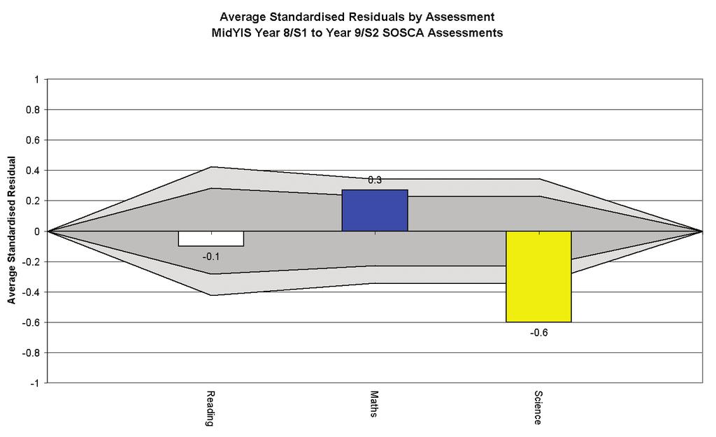 iv. Average Standardised Residual Graph What are Standardised Residuals?