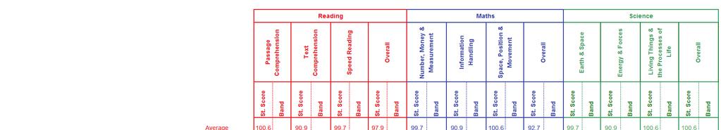 For each pupil there are standardised scores for each assessment: Maths, Science and English Reading (plus their subtests as shown in the diagram below).