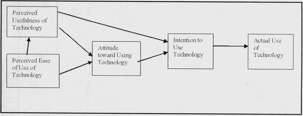 The original TAM diagram was published in a pioneering article by Davis, Bagozzi & Warshaw (1989), titled User Acceptance of Computer Technology: Comparison of Two Theoretical Models.