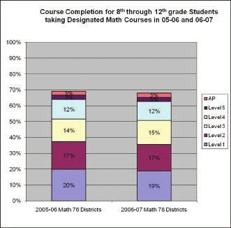 Figure 2 The following bar graphs provide additional details for each of the designated math and science courses in 2006-07 and 2005-06.