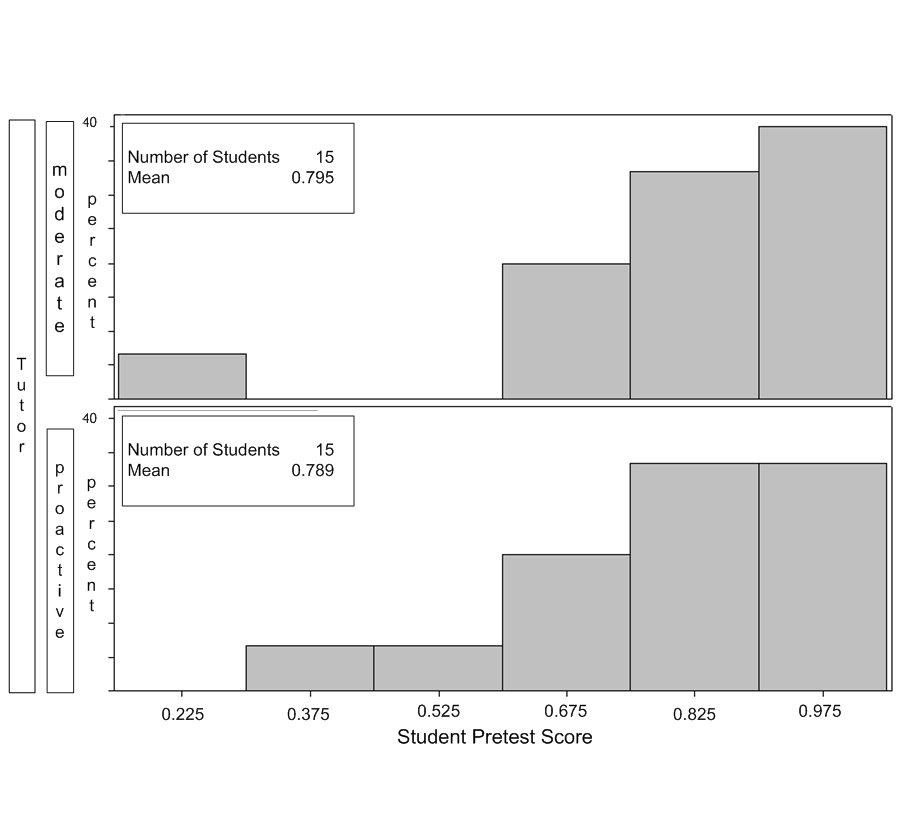 Figure 2: Comparison of Student Pretest Score by Tutor Figure 3: Student Learning Gains by Tutor 4.