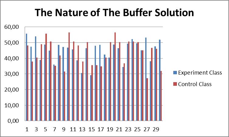 Measure ph The Buffer Soution Measure ph The Buffer Soution Figure 4 The experiment class shows better activity than the control class Measure The ph of The Buffer Soution Figure 4 Show Measure The