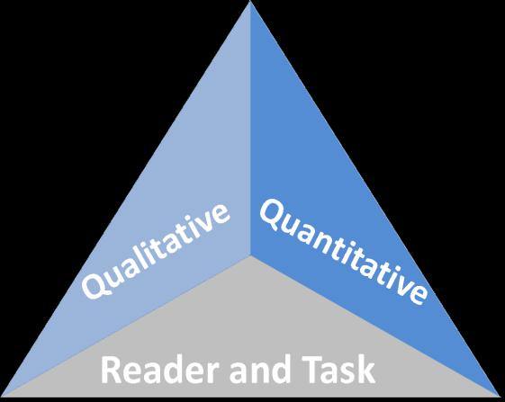 Standard 10: Range, Quality, and Complexity of Student Reading 6 12 Measuring Text Complexity: Three Factors Qualitative evaluation of the text: Quantitative evaluation of the text: Matching reader