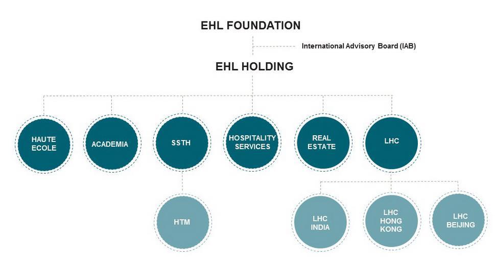 I I Board of Governors EHL Foundation EHL Foundation is the sole owner of EHL SA holding company and its Board of Governors defines the EHL SA vision and founding values.