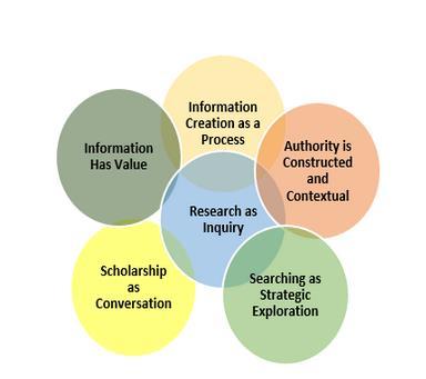 The Framework for Information Literacy for Higher Education The Framework for Information Literacy for Higher Education (2015) developed by the