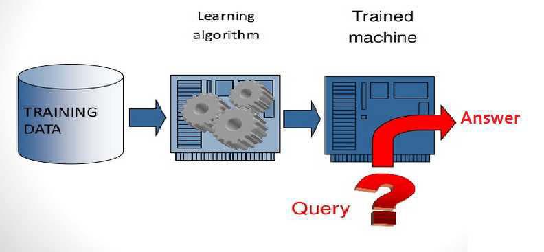 2.6. Learning 21 Figure 2.2: A generic machine learning system (reprinted from [Kadre and Konasani, 2015]).