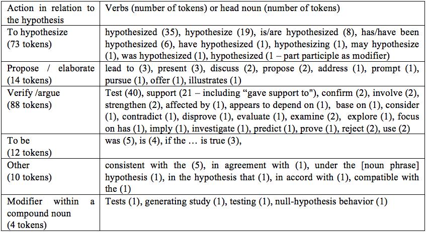 A Corpus-Informed Text Reconstruction Resource for Learning About the Language of Scientific Abstracts Appendix 2. Collocates of hypothesis Appendix 3.