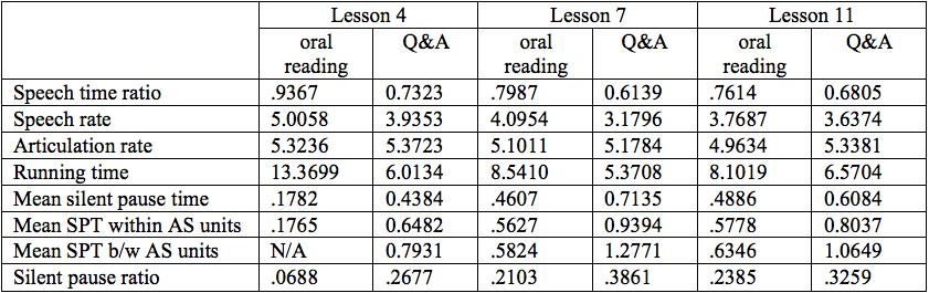 Longitudinal Study on Fluency Among Novice Learners of Japanese Difference (LSD) was used.