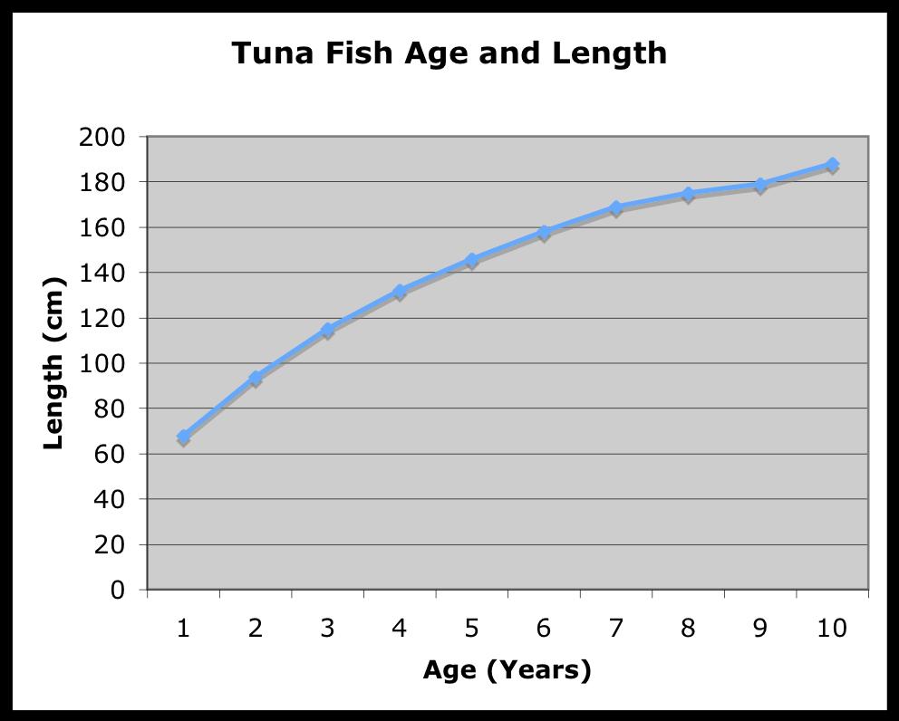 a. b. c. 25% 50% 70% should be shaded 10. As a tuna fish grows bigger both the weight and length increases. Use this graph to answer the questions. ( 2 points) a.