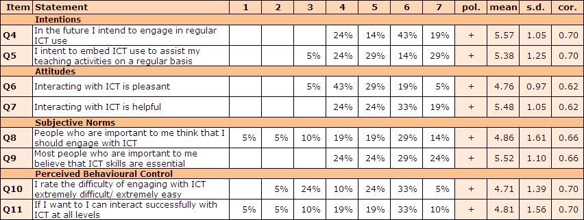 Table 3: Intentions, attitudes, subjective norms and perceived behavioural control (N=21.
