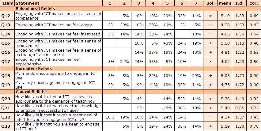 Beliefs scales. The majority (86%) believed that engaging with ICT gave them a sense of competence and achievement, while only half (53%) felt that engaging with ICT gave them a sense of control.