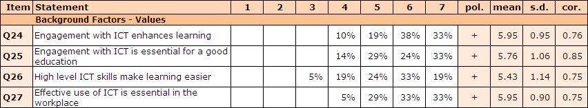 The results, presented in Table 6, indicate that the majority made correct choices for items 1, 2, 4 and 5, while only just over half (57%) made the correct choice for item 3 (which may indicate a