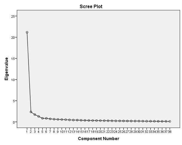scree plot which revealed four items that should be extracted. These items have the point at which the eigenvalues seem to level off. 2.5 Varimax with Kaiser Normalization Fig. 1.