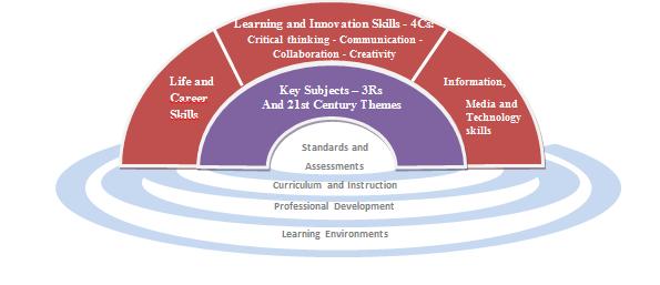 A Review on 21st Century Learning Models A REVIEW ON 21ST CENTURY LEARNING MODELS I.