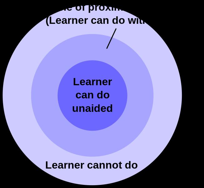 Scaffold for Support Aim for the Zone of Proximal Development