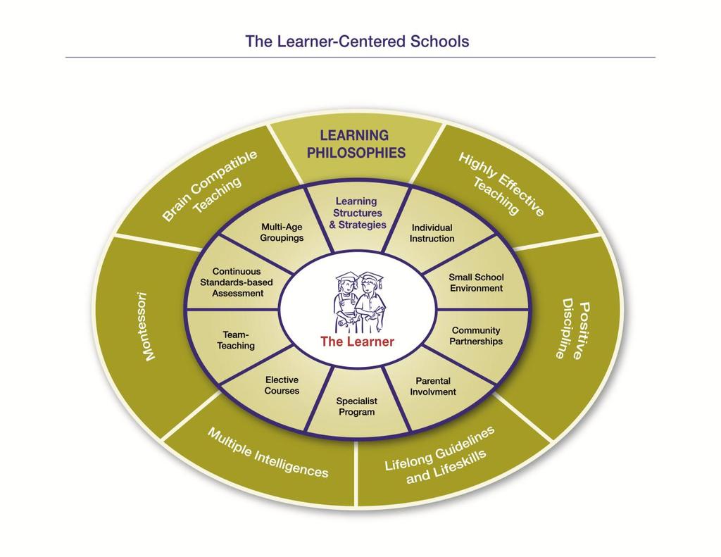 Expected Schoolwide Learning Results (ESLRs) ACA and ACA II created nine areas of student performance that are important to 21 st Century Lifelong Learners.