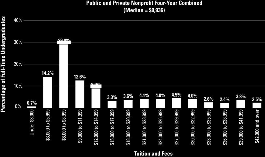 and Fees, 2011-12 SOURCE: The College