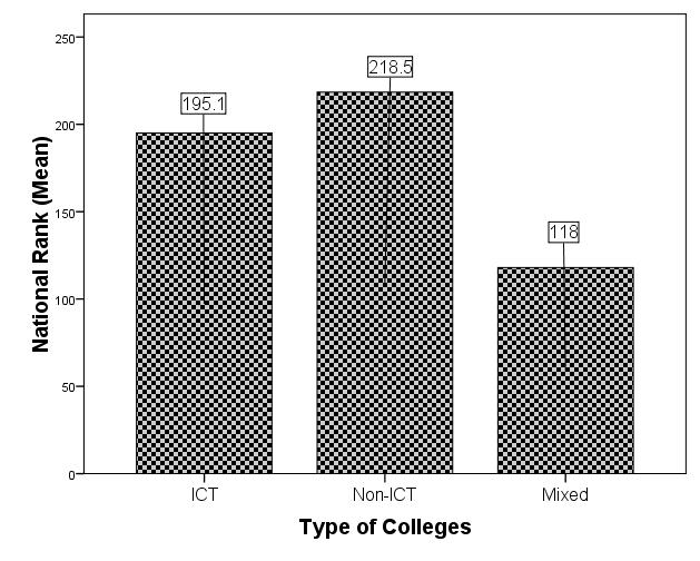 (5) Figure 5. Webometrics Ranking Comparisons Between the ICT and non ICT College Webometrics ranking for ICT colleges is higher than the non-ict colleges.