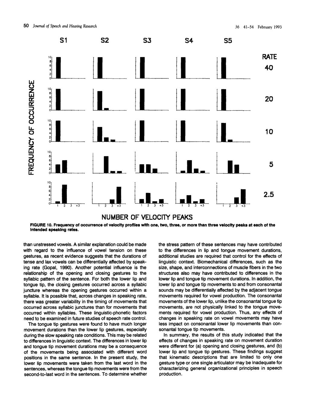 5 Journal of Speech and Hearing Research 36 41-54 February 993 S1 S2 S3 S4 S5 w C., zo 1 6W1 LL l L I RATE 4 2 o7o O C.) oill a, ;- L I L 1 z 5 2 L 1 L 1 2 3 +3 1 2 3 +3 1 2 3 +3 1 2 3 +3 1 2 3 +3 2.