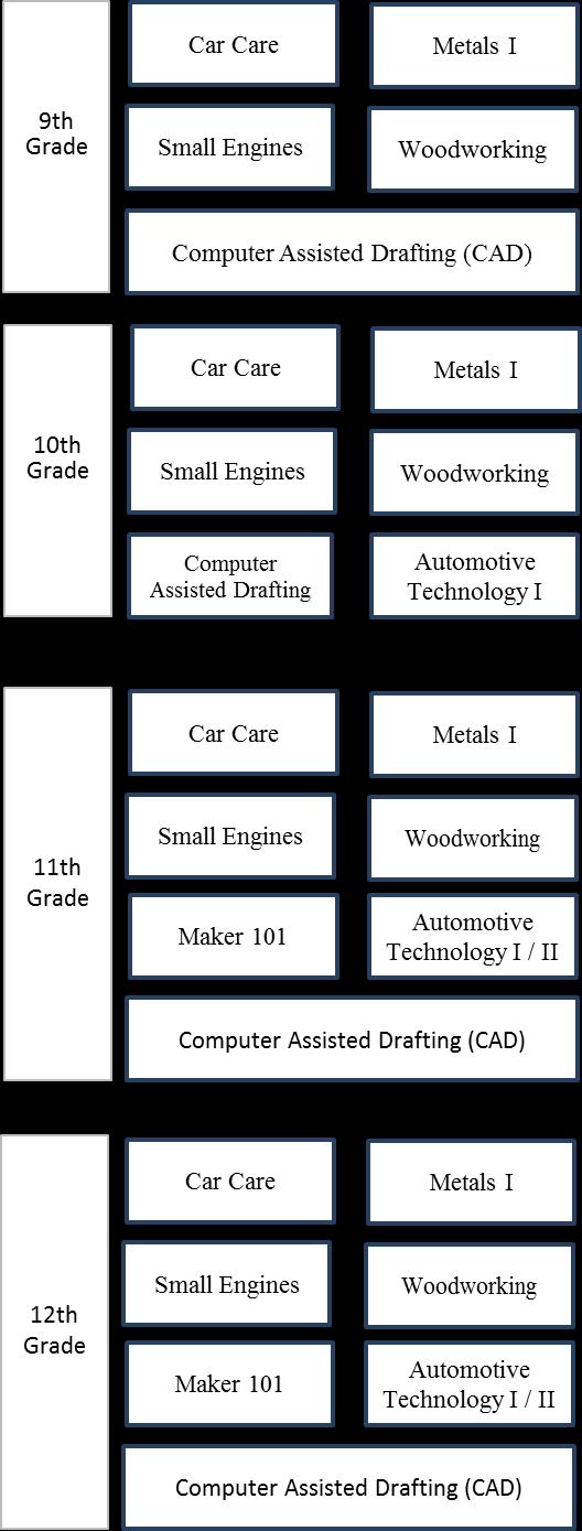 CAREER AND TECHNICAL EDUCATION 8 Career & Technical Education Progression Pathway AUTOMOTIVE TECHNOLOGY I Grade Levels: 10-11 Seniors by instructor approval only 2 Hour Block Prerequisite: Car Care