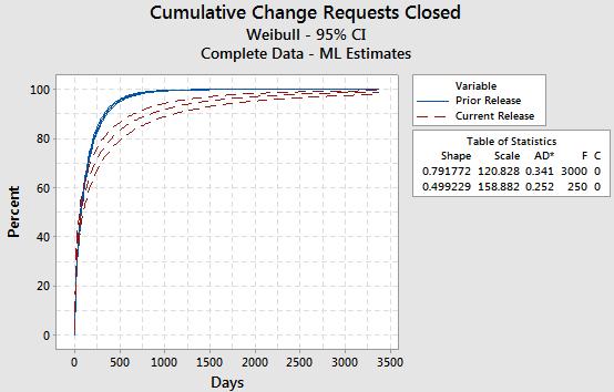 Predicting Change Request Closure Although 80% of closures occurred by Day 200 on the