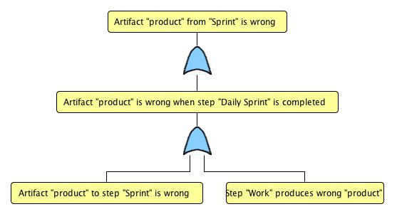 Figure 14. The Fault Tree generated by the Scrum definition, along with the hazard, Artifact product from Sprint is wrong.