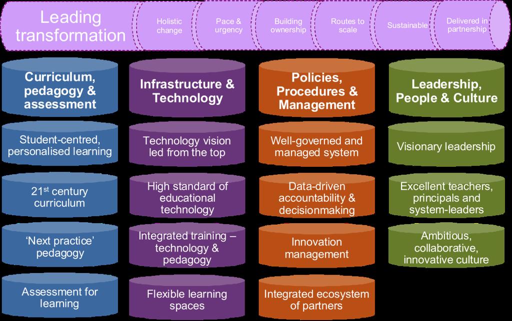 Figure 1: Cisco s global education roadmap Source: Cisco, 2008 1.