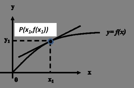 Figure 1.1: Tangent problem Figure 1.