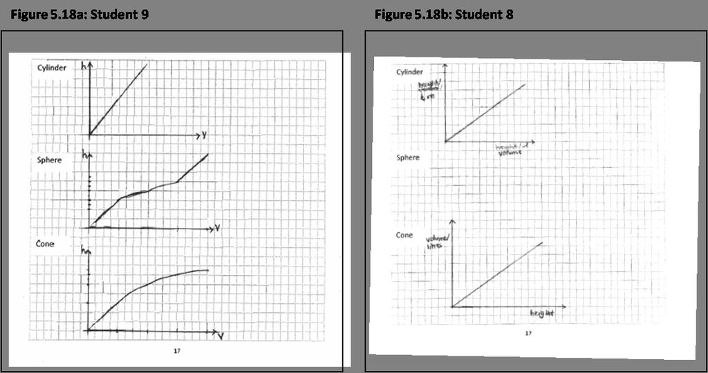 Figure 5.18: Student 9 7 8 s sketches, Task C, second HLT Q5 cylinder Table 5.