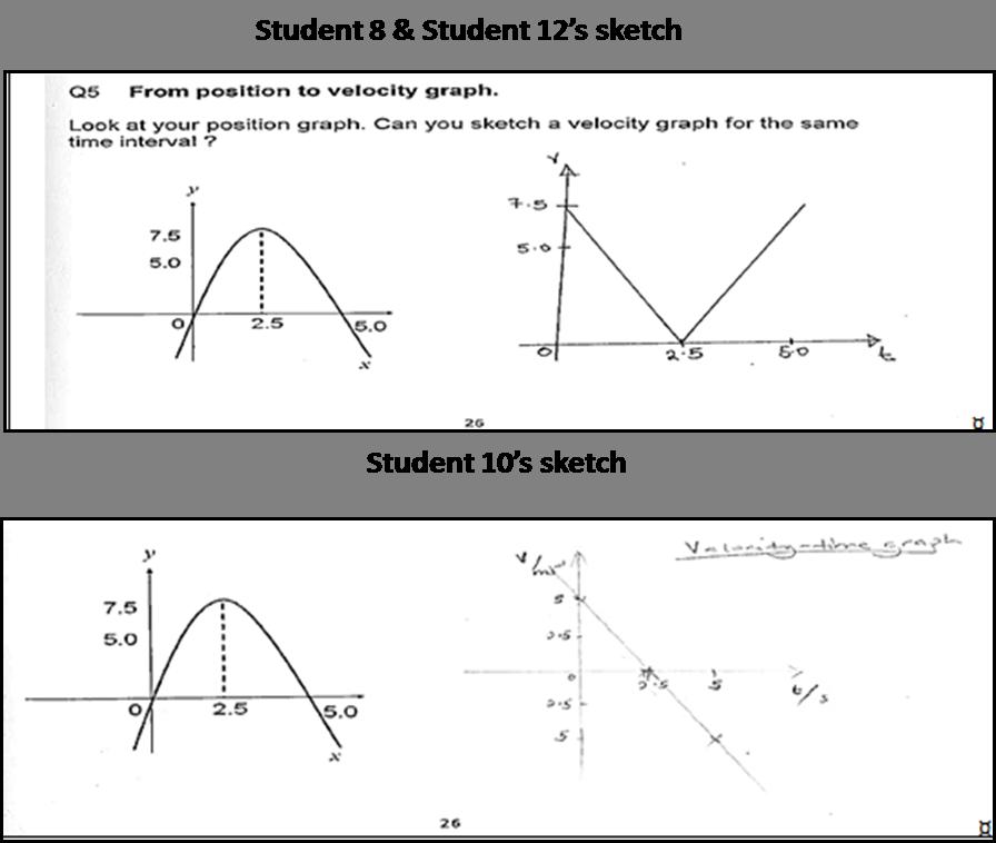 Student 8 and Student 12 had mastered the graphical technique of finding a rate-ofchange. As an example, Student 12 s response was: We draw a line from to meet the curve.