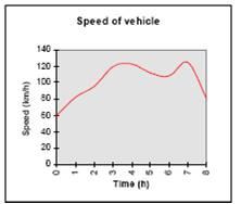 QUESTION 4 Use the following graph to determine the distance travelled by a vehicle during an eight-hour journey.