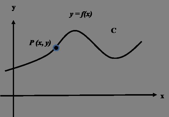 of related quantities. The problems could be portrayed graphically, so that finding an area was linked to accumulation problems, while determining tangency correlated with the rate-of-change.