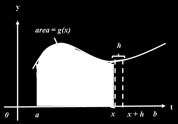 The integral depends only on and is a fixed number if is fixed, or a variable function if varies. is visualized as the area (or accumulation) so far (Stewart, 1998, p. 385), (figure 2.7). Figure 2.