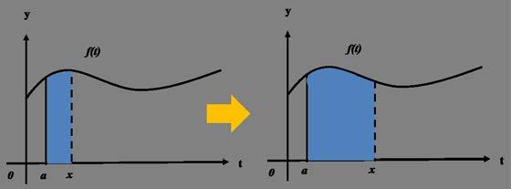 curve equal to. is the area function for the curve or under. The term is considered as a small (infinitesimal) increment along the -axis (see figure 2.11). Figure 2.