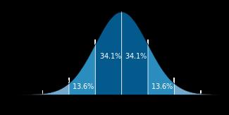 Choosing a numerical test Do your data follow a normal (Gaussian) distribution? (You can calculate this!) Image from http://www.wikipedia.