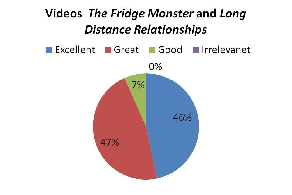 100 4.4 VIDEOS: THE FRIDGE MONSTER AND LONG DISTANCE RELATIONSHIPS a.