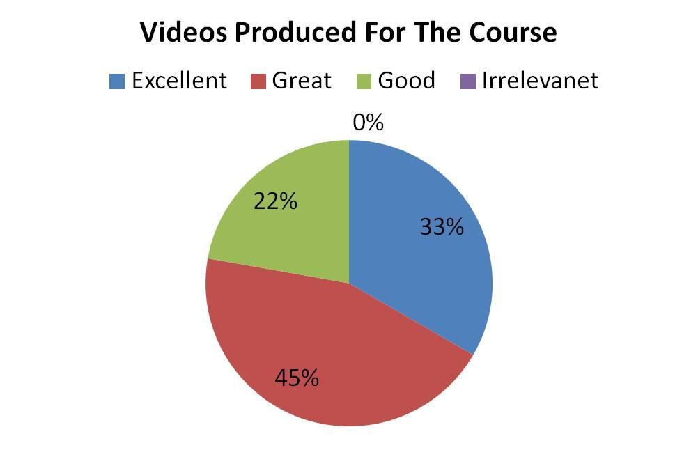 83 Figure 2 - Diagram Presenting Classification of Videos Produced for the Letras Inglês Course Most participants classified the videos produced for the Letras Inglês course by the tutors and