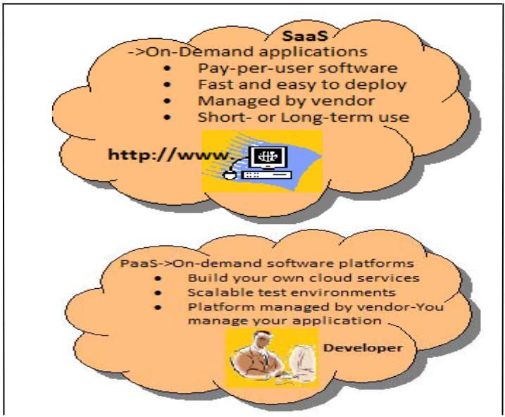Fig. 1. Three general types of cloud services:saas, PaaS, and IaaS A.