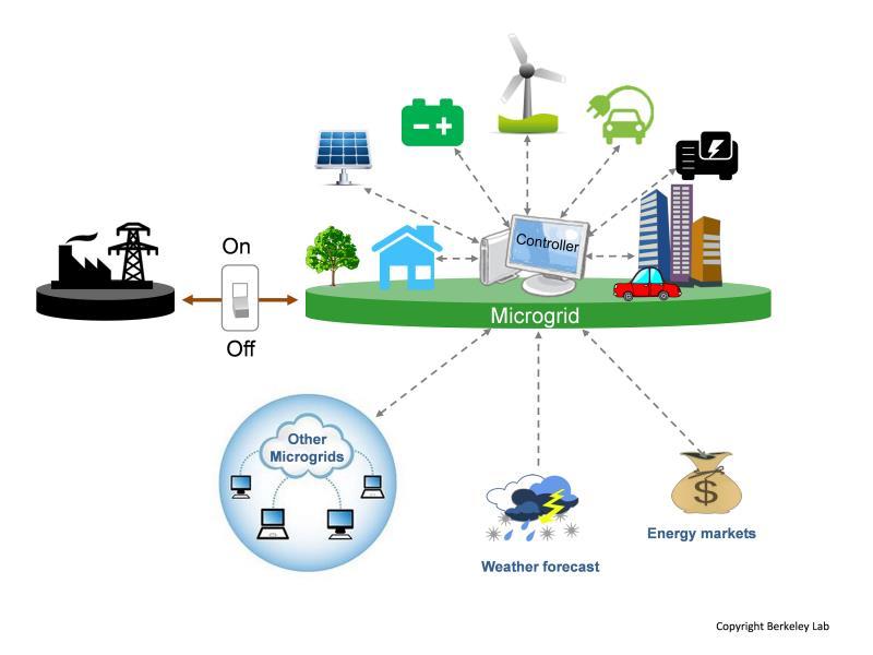 systems Recently, blockchain-based solutions have been proposed to manage smart grid infrastructures