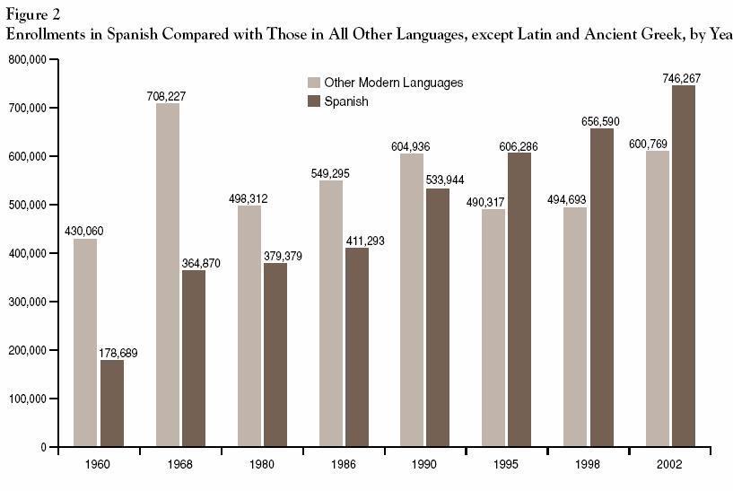 As a corrective to the picture of linguistic diversity that these numbers would seem to present, let us glance at the rise in Spanish enrollments over