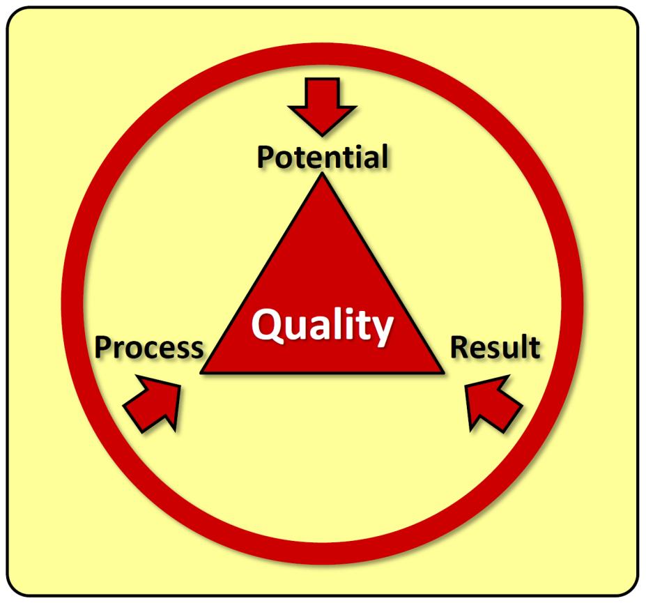 Quality is different Quality consists of three dimensions and