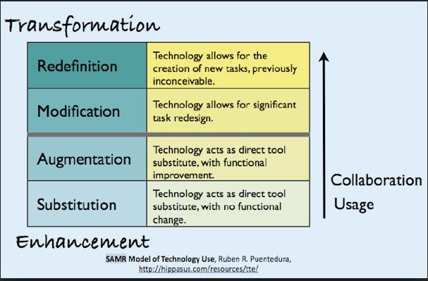 Integrating Technology Essential Question: How do learners activate and transform communication using technology?
