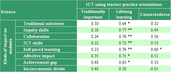 Impact depends on how, but not how often ICT is used Notes: Impact Systems not meeting the requisite participation rate or not following the procedures for target-class sampling were excluded from