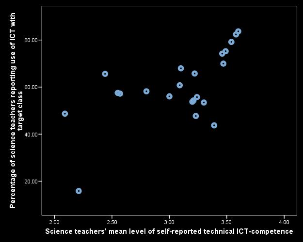 Status & change Teachers self-perceived technical competence & ICT use in teaching: relationship not clear Impact